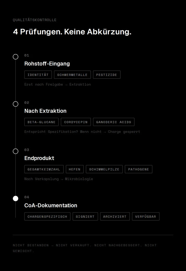 Infografik: Vier Schritte der Qualitätskontrolle vom Rohstoff-Eingang bis zur CoA-Dokumentation